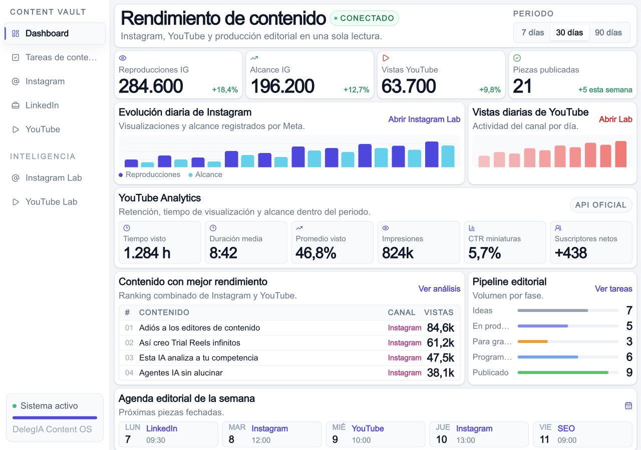 Panel de Contenido con métricas, gráficas y agenda editorial